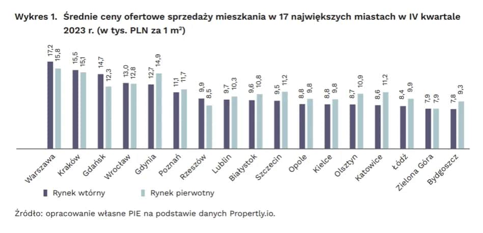 Ile kosztuje metr kwadratowy mieszkania w bloku? Ceny w miastach