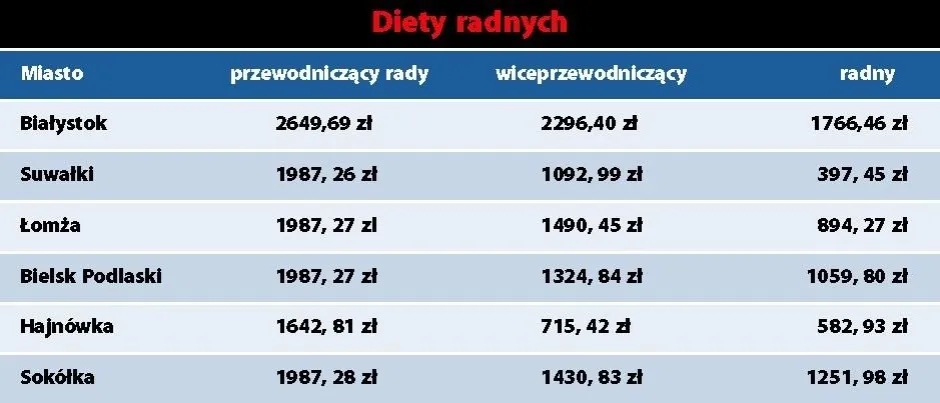 Ile zarabia radny osiedla? Zaskakujące różnice w wynagrodzeniach