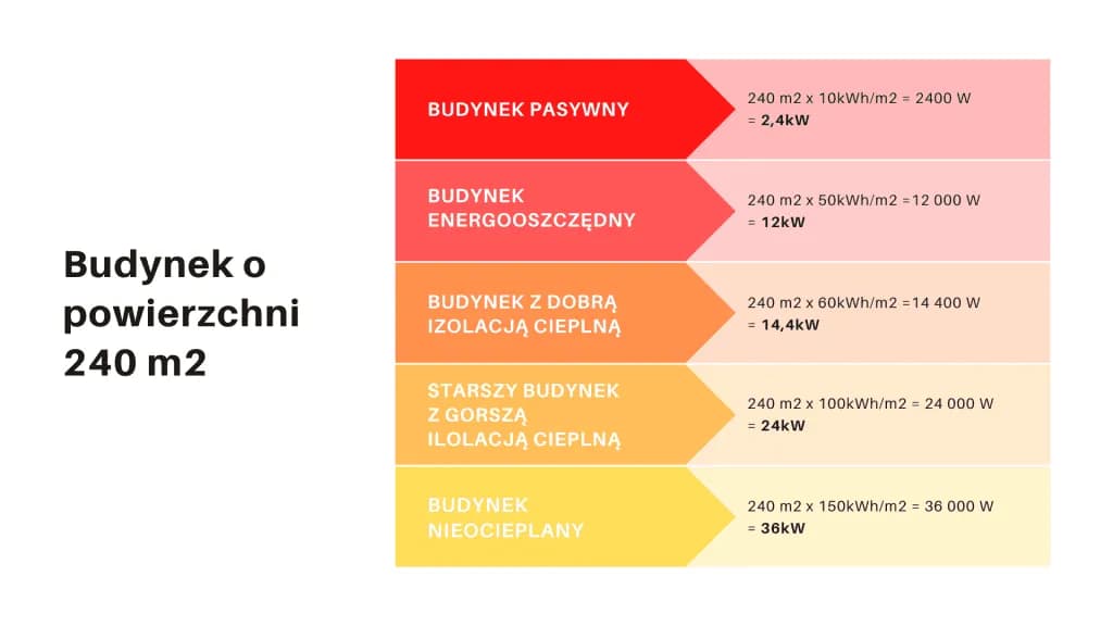 Jak dobrać pompę ciepła do budynku, aby uniknąć wysokich kosztów?