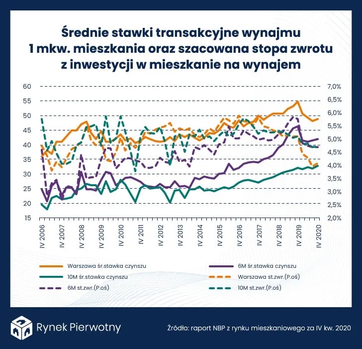 Ile zarabia się na wynajmie mieszkania? Sprawdź realne zyski i koszty