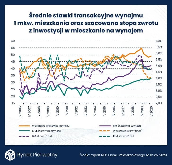 Ile zarabia się na wynajmie mieszkania? Sprawdź realne zyski i koszty
