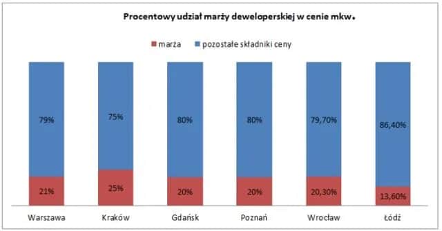 Ile zarabia deweloper na domu? Zaskakujące fakty o zyskach i kosztach