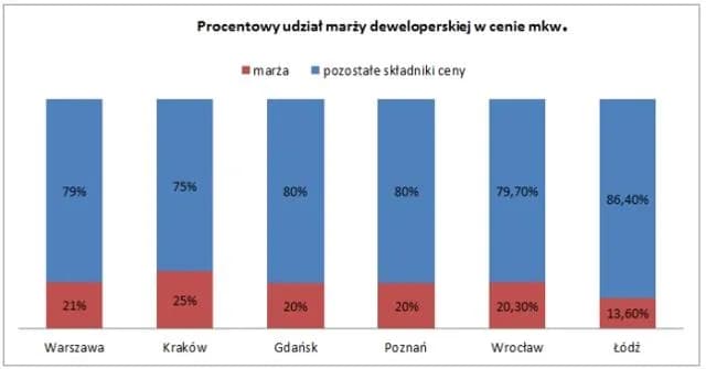 Ile zarabia deweloper na domu? Zaskakujące fakty o zyskach i kosztach