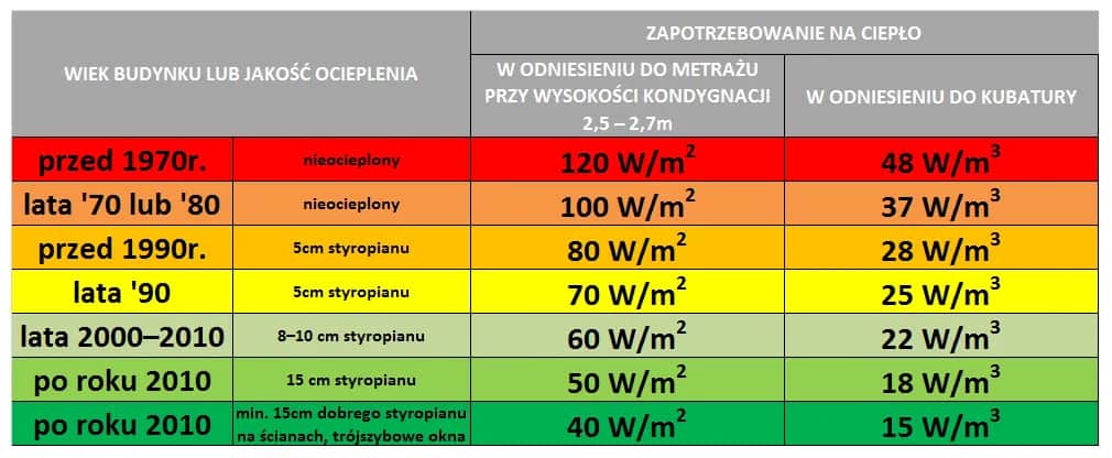 Jak obliczyć zapotrzebowanie na moc cieplną budynku w kW, by uniknąć błędów?