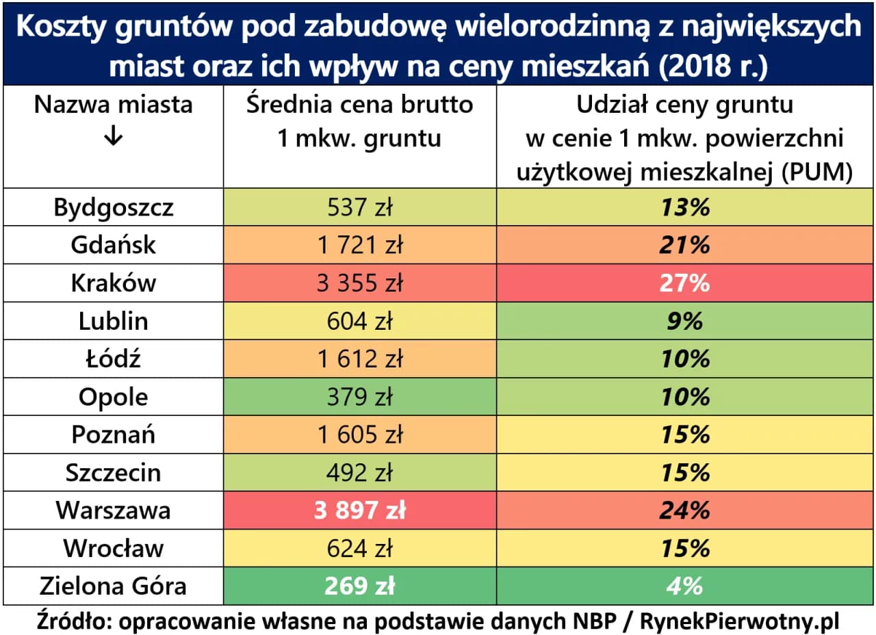 Ile kosztuje metr kwadratowy działki? Ceny, które zaskoczą inwestorów