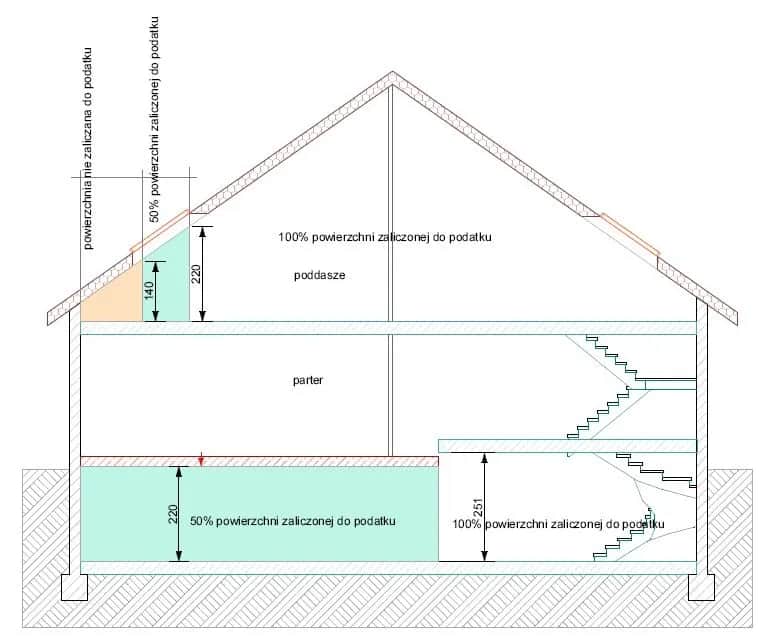 Jak obliczyć grunt pod budynkiem i uniknąć wysokich podatków