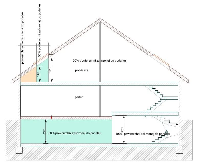 Jak obliczyć grunt pod budynkiem i uniknąć wysokich podatków