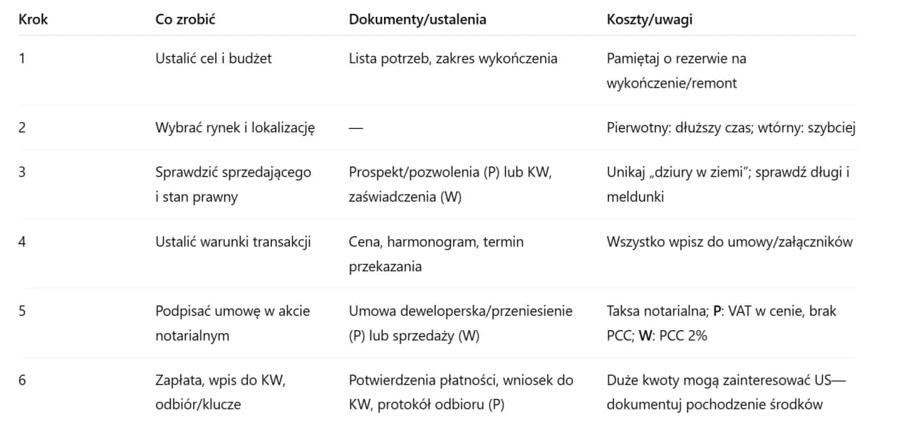 Jak kupić mieszkanie za gotówkę – uniknij kosztów i pułapek