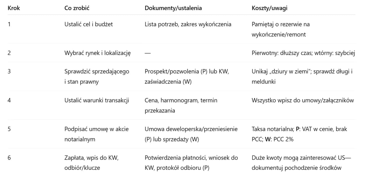 Jak kupić mieszkanie za gotówkę – uniknij kosztów i pułapek