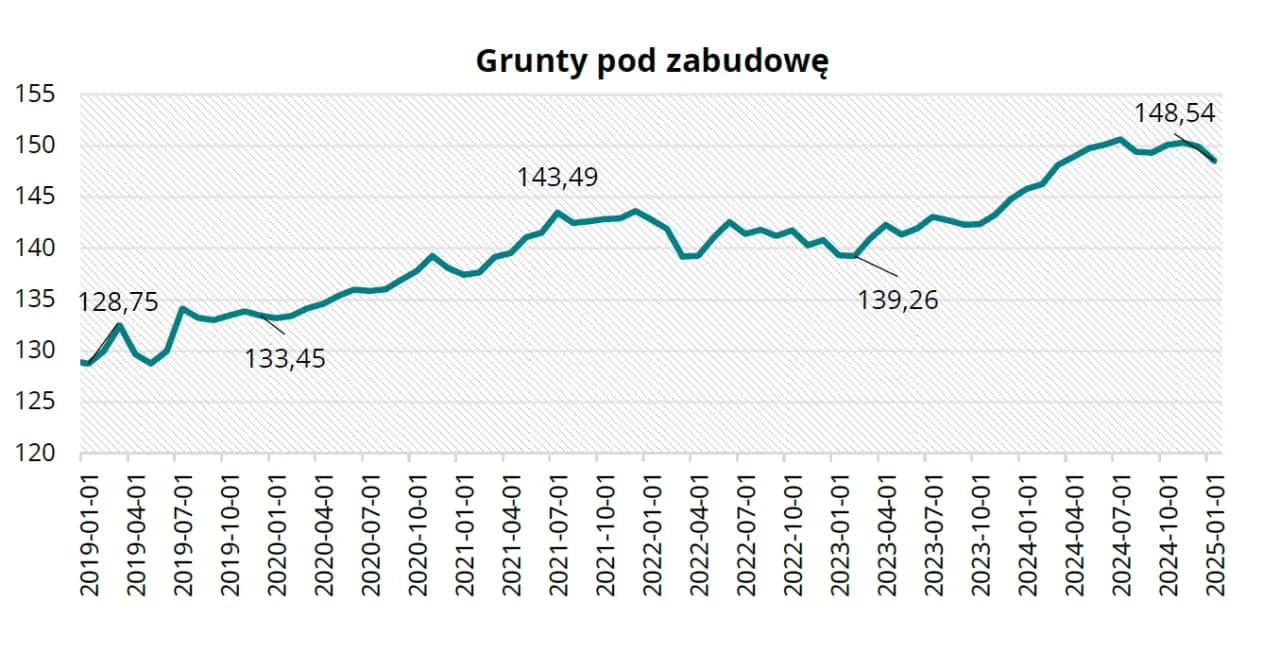 Ile kosztuje działka budowlana? Ceny w Polsce i co wpływa na nie