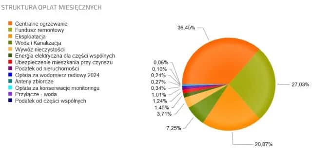 Co wchodzi w skład czynszu za mieszkanie własnościowe? Poznaj szczegóły.