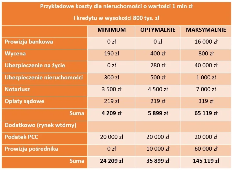 Jakie koszty przy zakupie mieszkania? Uniknij ukrytych wydatków