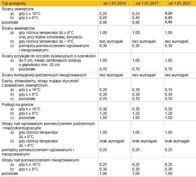 Warunki techniczne jakim powinny odpowiadać budynki - kluczowe wymagania