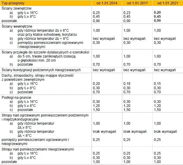 Warunki techniczne jakim powinny odpowiadać budynki - kluczowe wymagania